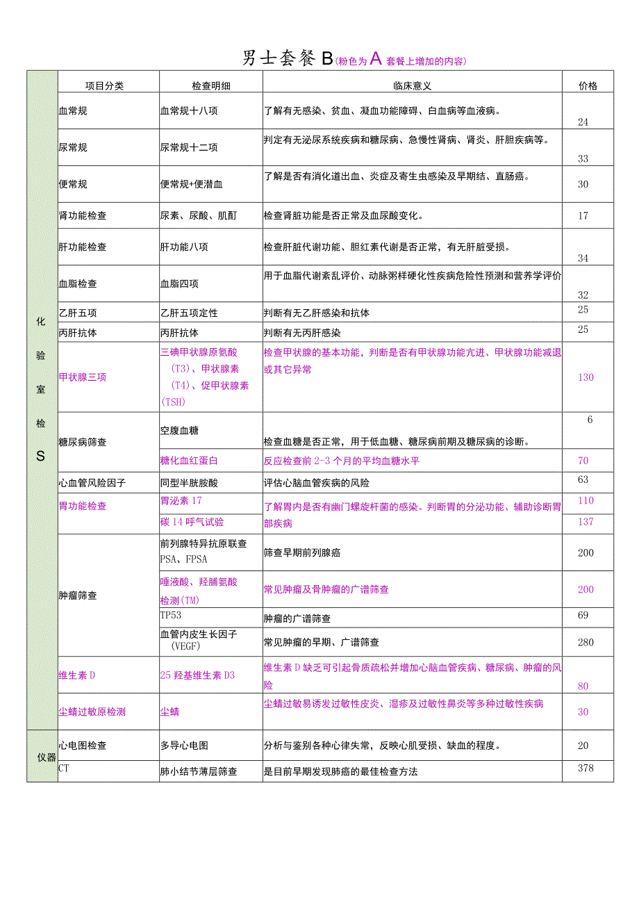 三甲医院体检男士项目.docx_第2页