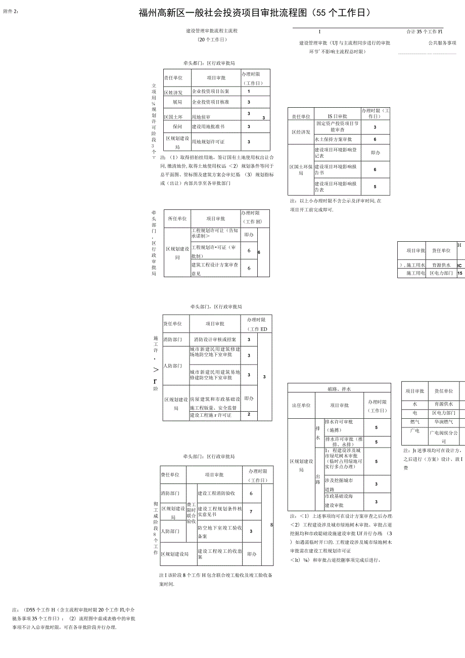 福州高新区一般社会投资项目审批流程图55个工作日.docx_第1页