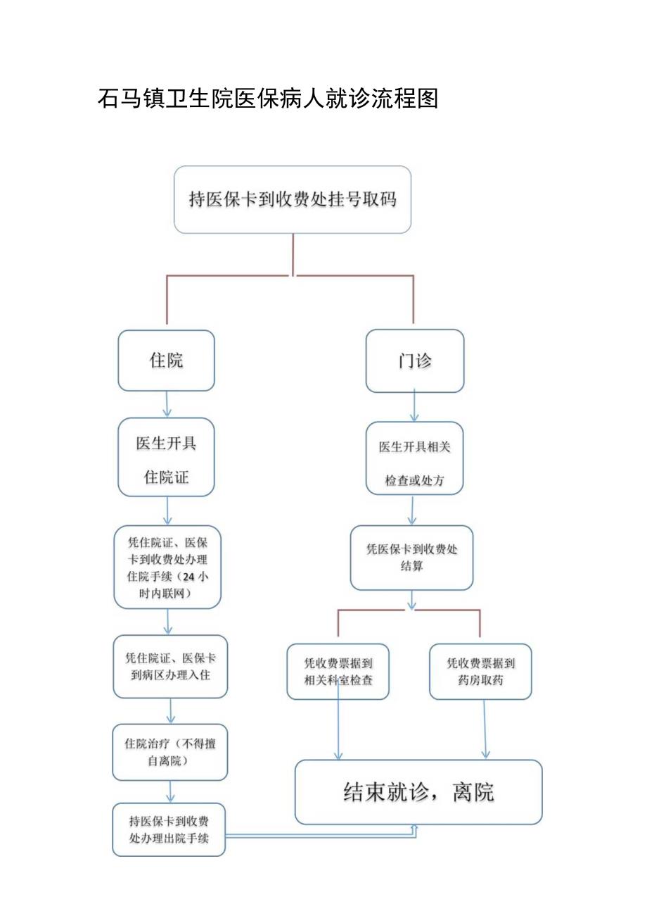 石马镇卫生院医保病人就诊流程图.docx_第1页