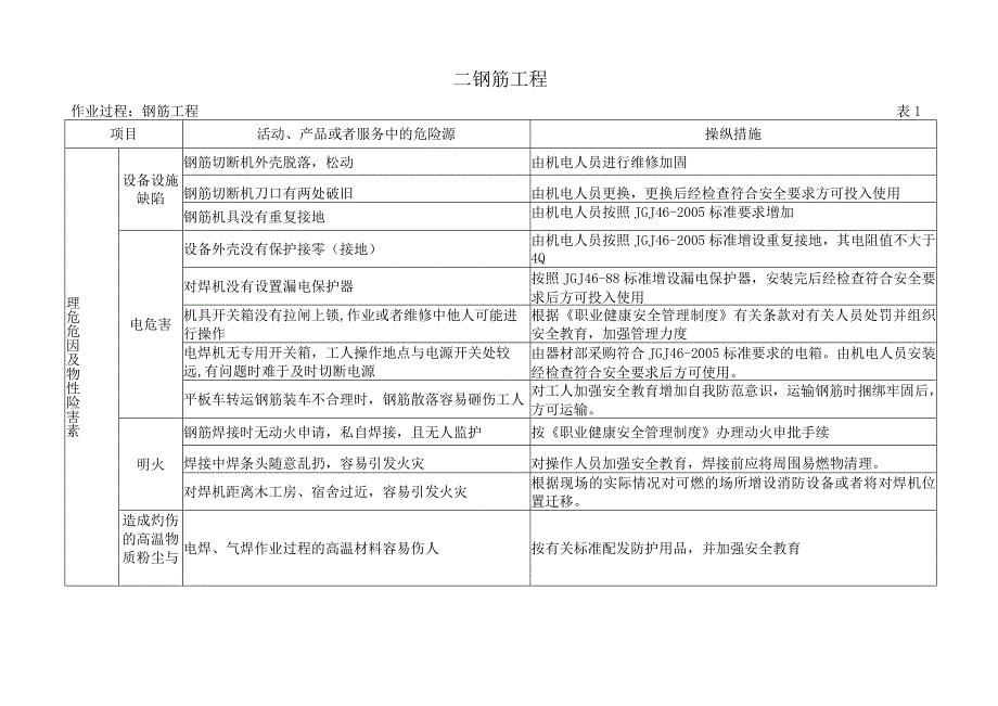 市政工程建设施工场所危险源清单[市政就业网版本].docx_第3页