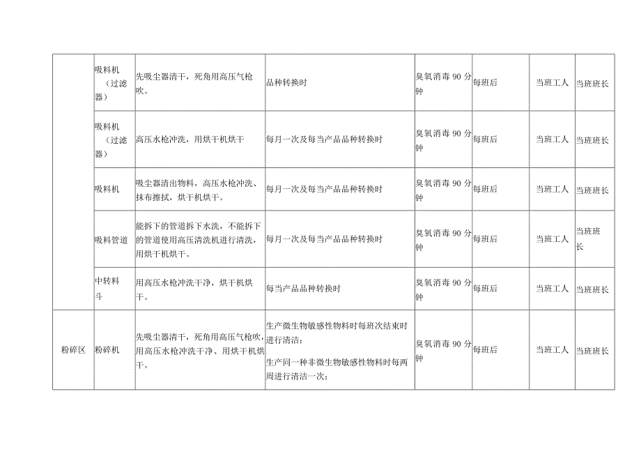 食品生产企业食品安全清洗消毒计划.docx_第2页