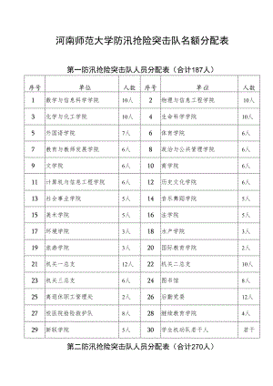 河南师范大学防汛抢险突击队名额分配表.docx