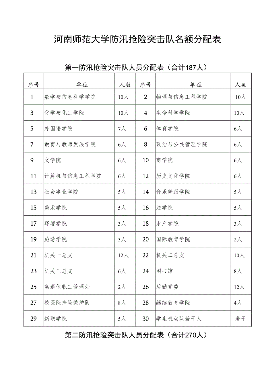 河南师范大学防汛抢险突击队名额分配表.docx_第1页