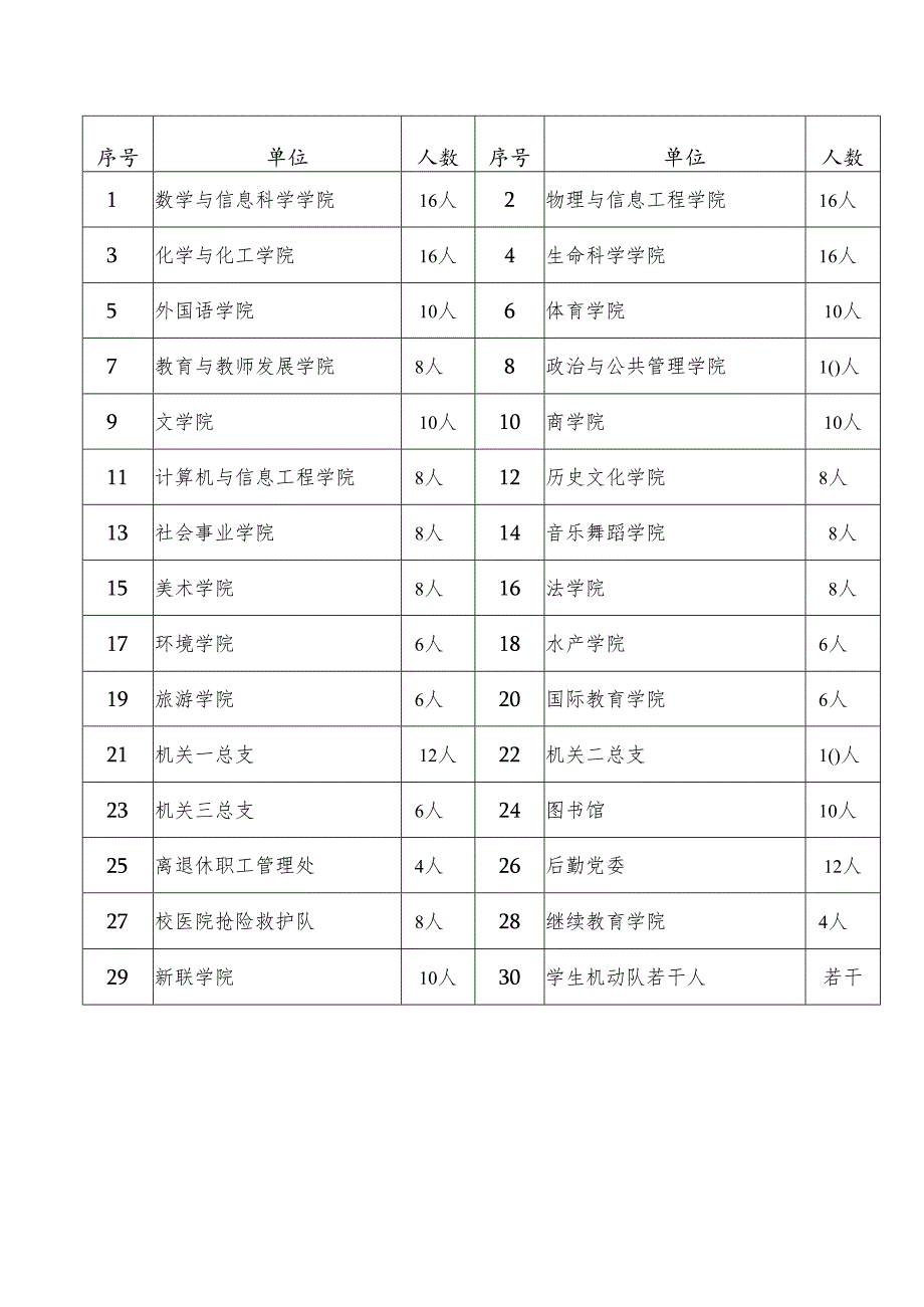 河南师范大学防汛抢险突击队名额分配表.docx_第2页