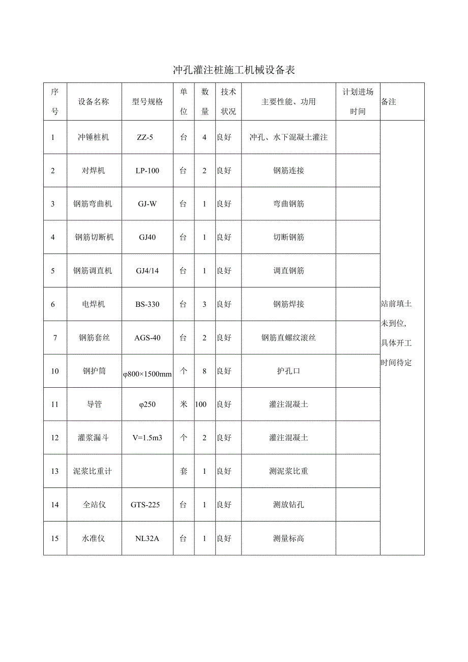 冲孔灌注桩施工机械设备表.docx_第1页