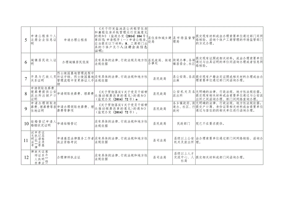 盐池县人民政府第一批取消的部门证明事项清单31项.docx_第2页