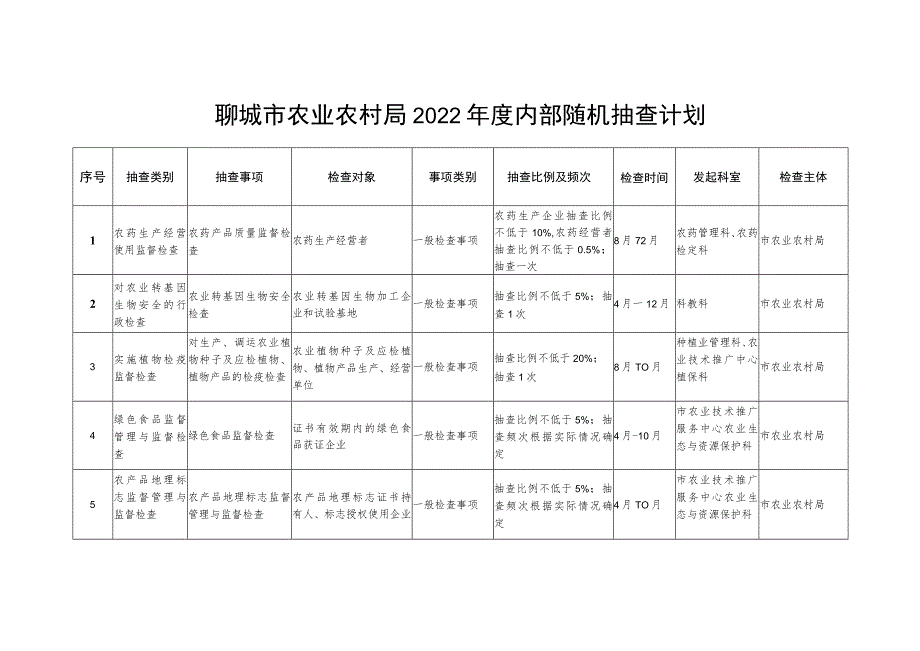 聊城市农业农村局2022年度内部随机抽查计划.docx_第1页