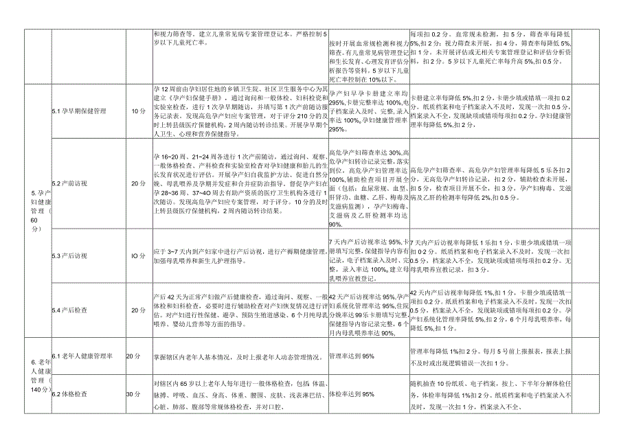 玉门市城乡基本公共卫生服务考核细则2013年.docx_第3页