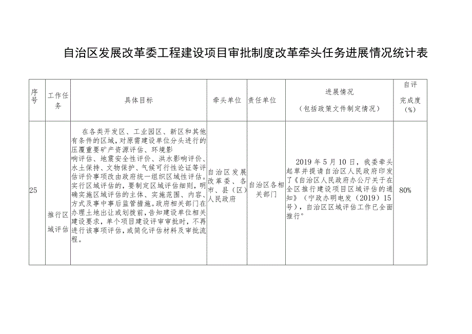 自治区发展改革委工程建设项目审批制度改革牵头任务进展情况统计表.docx_第1页