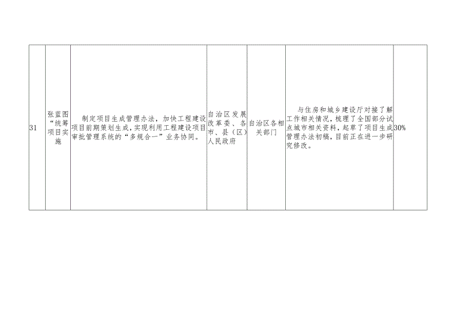 自治区发展改革委工程建设项目审批制度改革牵头任务进展情况统计表.docx_第2页