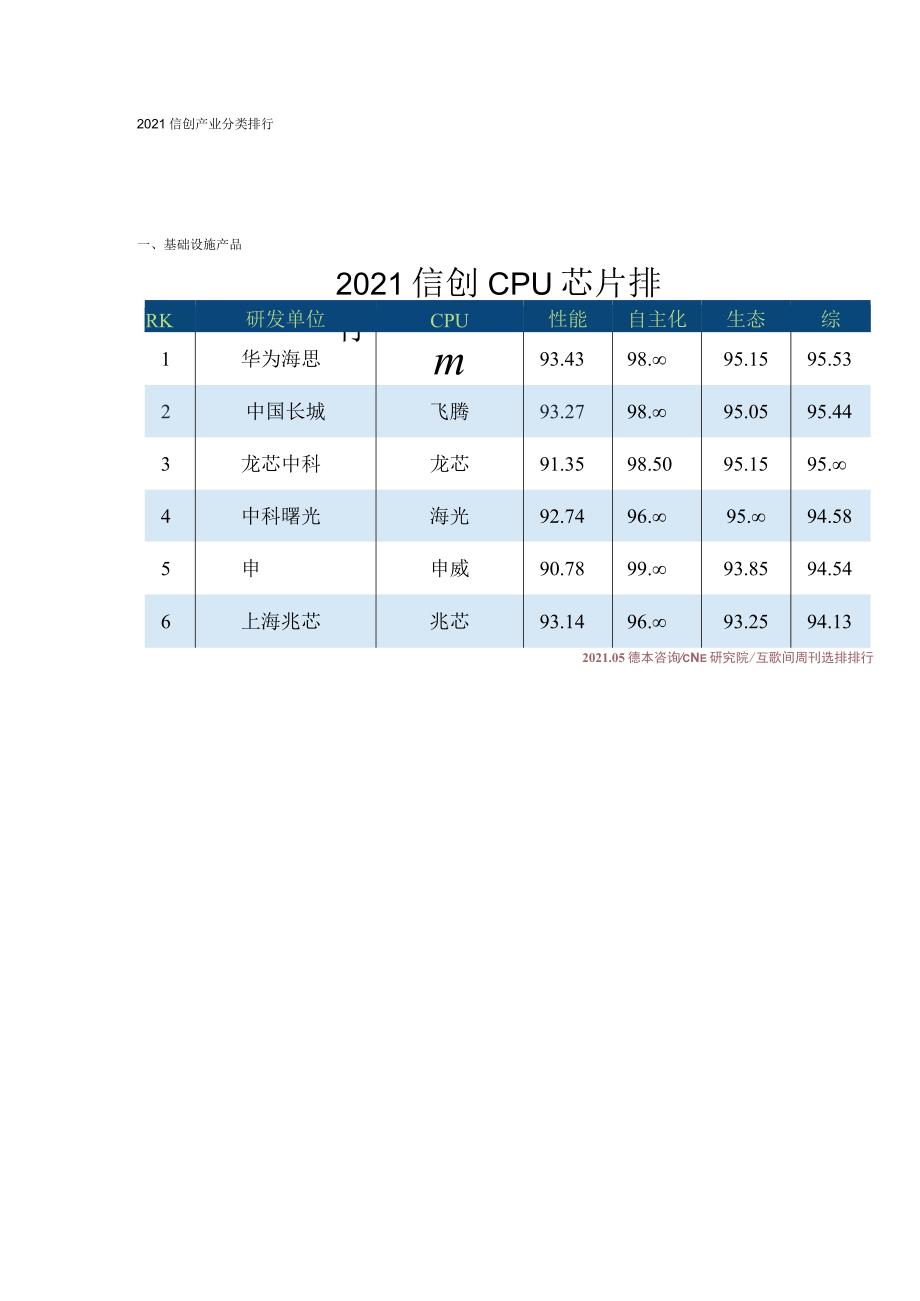 2021信创产业分类排行.docx_第1页