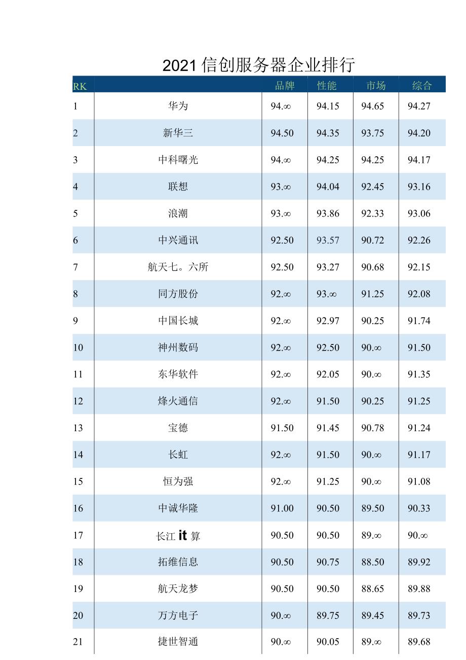 2021信创产业分类排行.docx_第2页