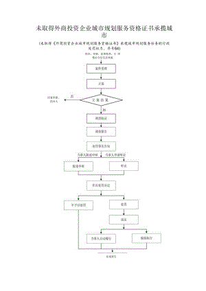未取得外商投资企业城市规划服务资格证书承揽城市....docx