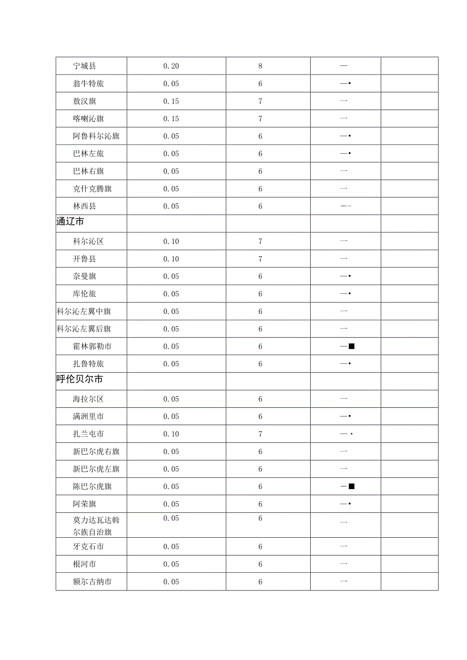 地震动参数表.docx_第2页