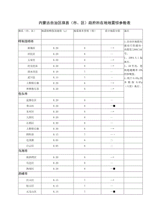 地震动参数表.docx