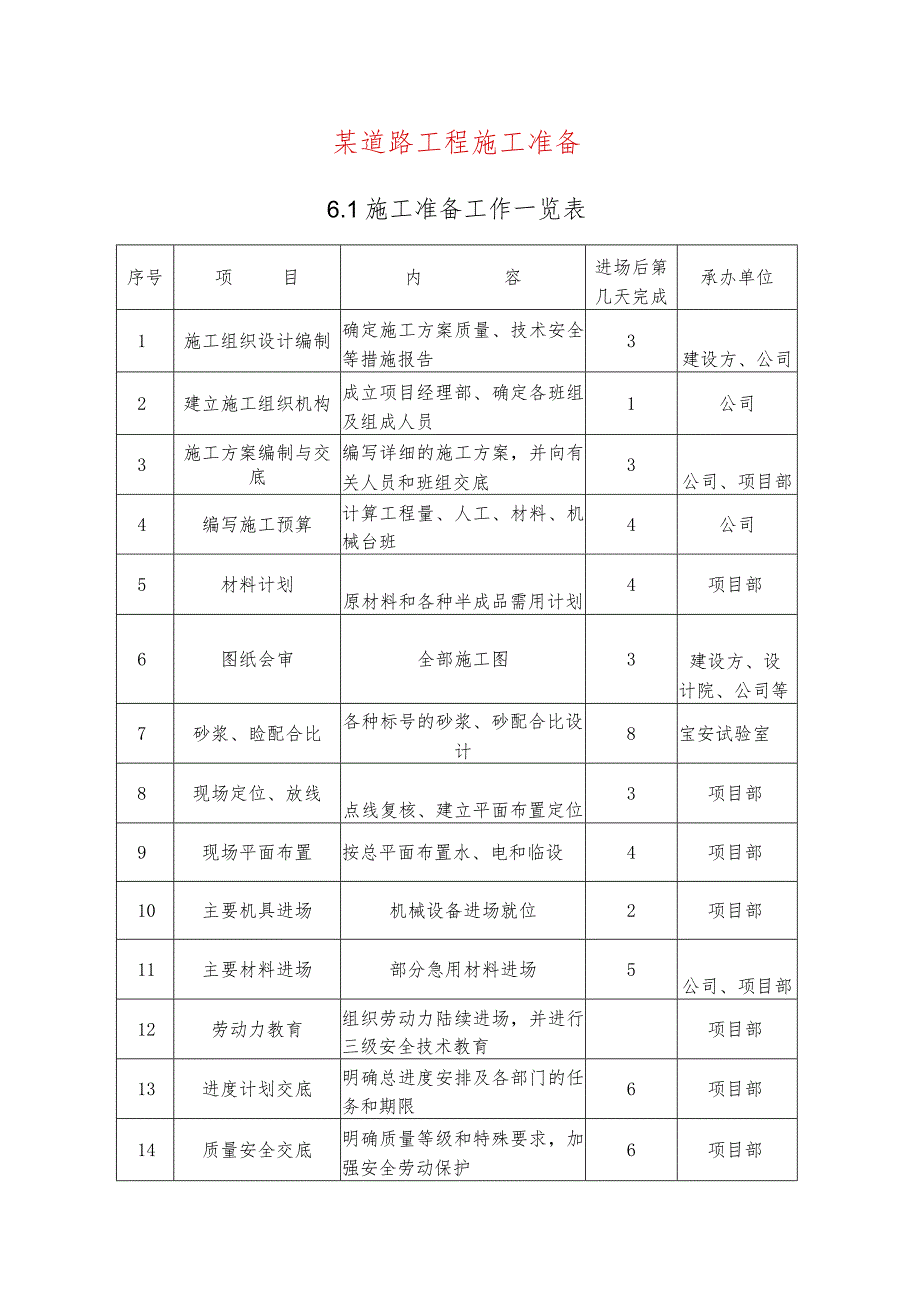 某道路工程施工准备.docx_第1页