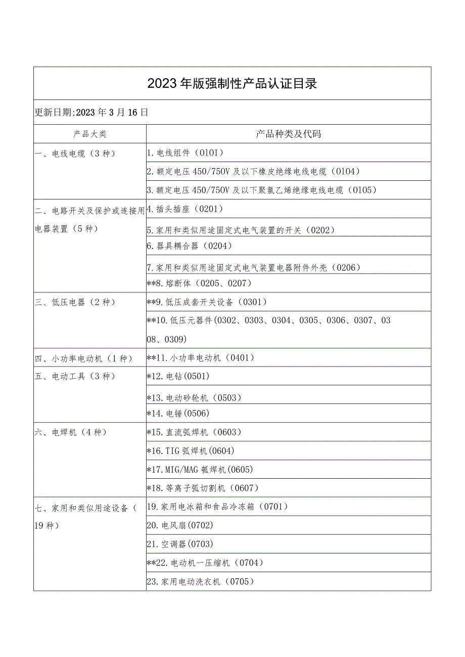 2023年版强制性产品认证目录.docx_第1页