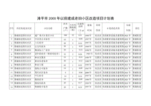 漳平市2000年以前建成老旧小区改造项目计划表.docx