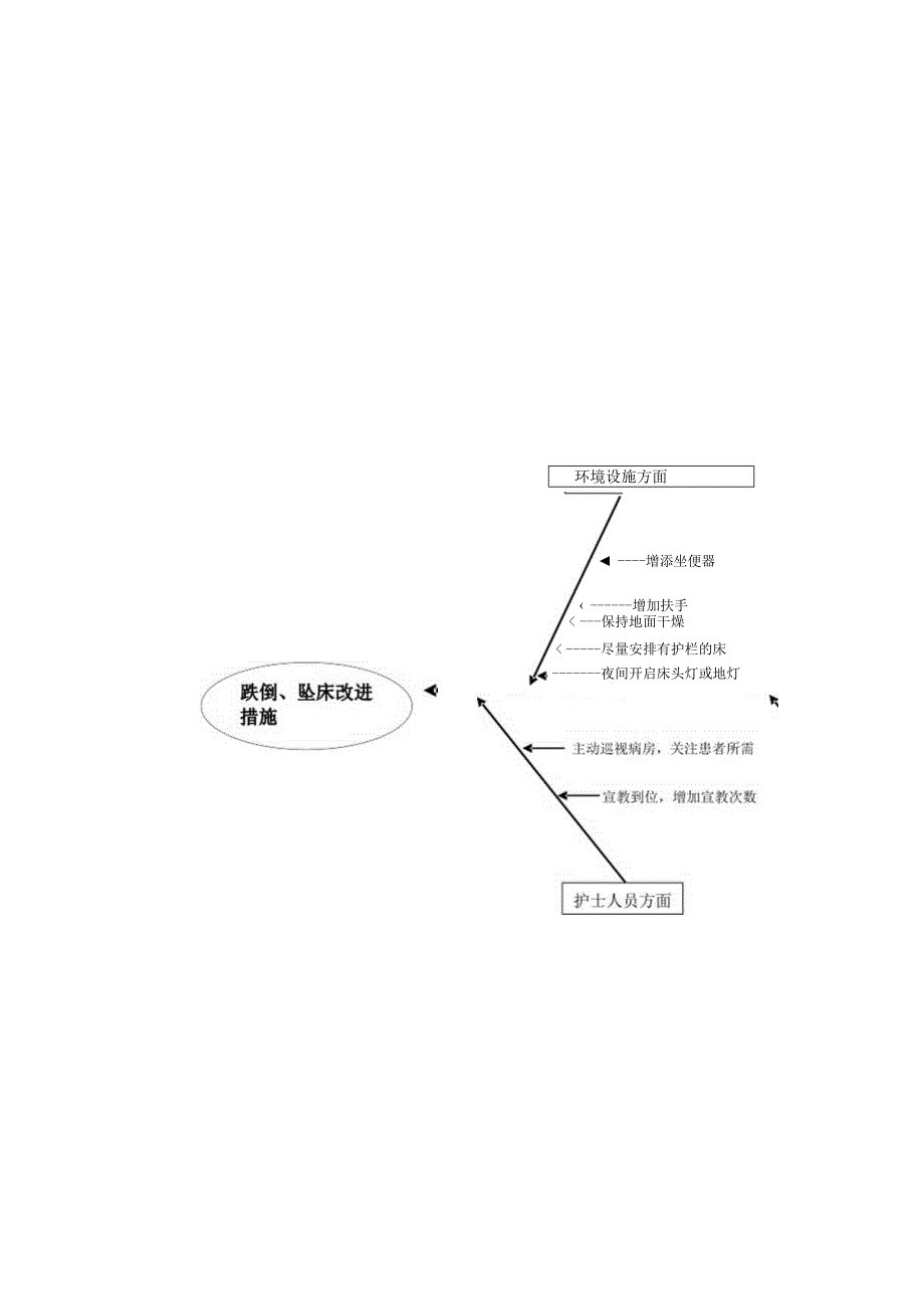 鱼骨图措施(头在前)（跌倒、坠床、非计划拔管、压疮）.docx_第2页