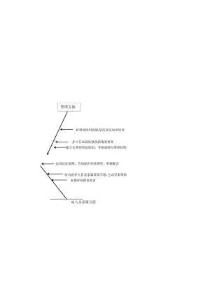 鱼骨图措施(头在前)（跌倒、坠床、非计划拔管、压疮）.docx