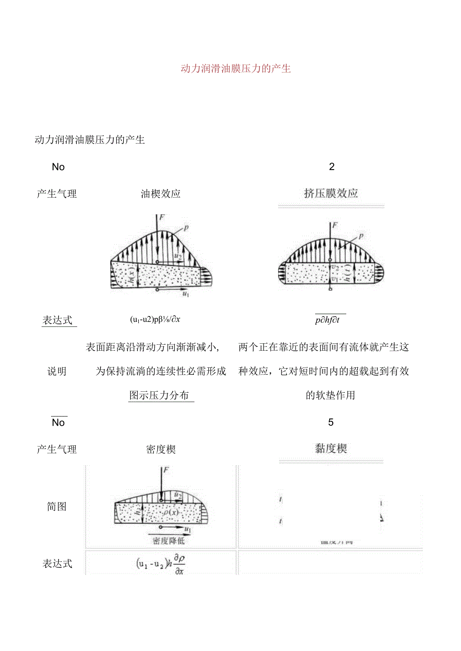 动力润滑油膜压力的产生.docx_第1页