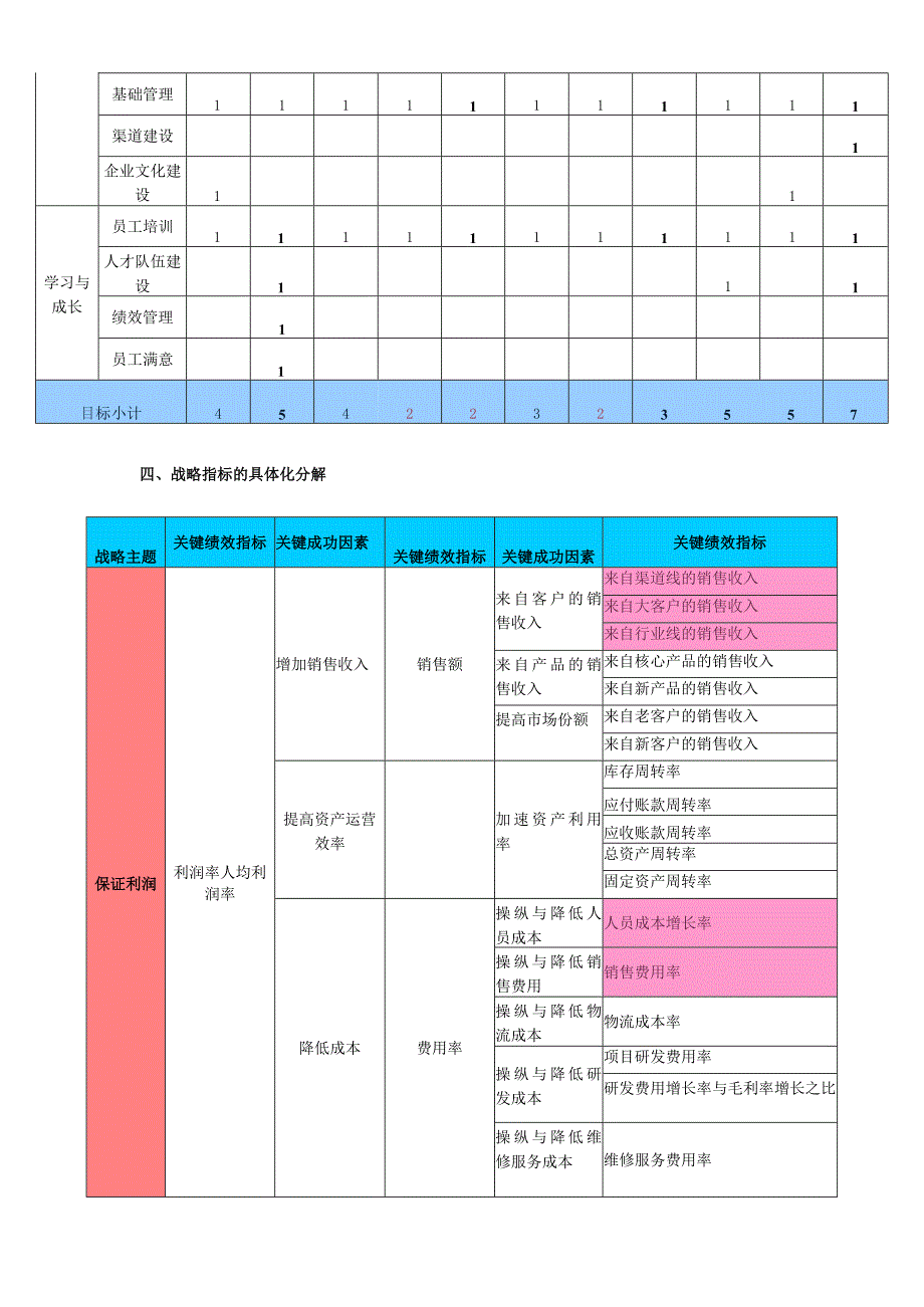 某公司基于BSC的部门绩效指标分解.docx_第3页