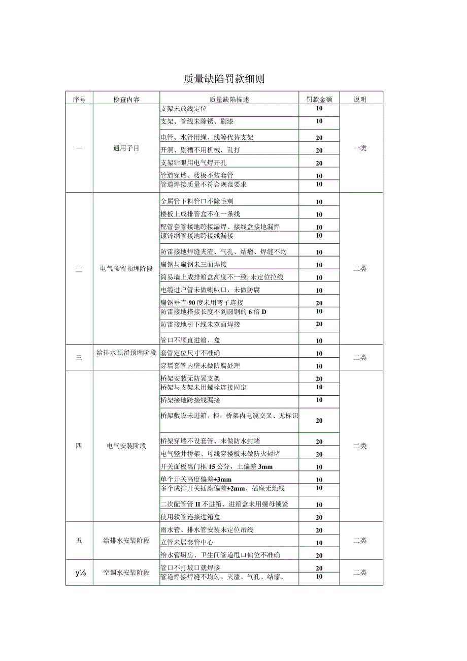 装修质量缺陷奖罚细则.docx_第1页