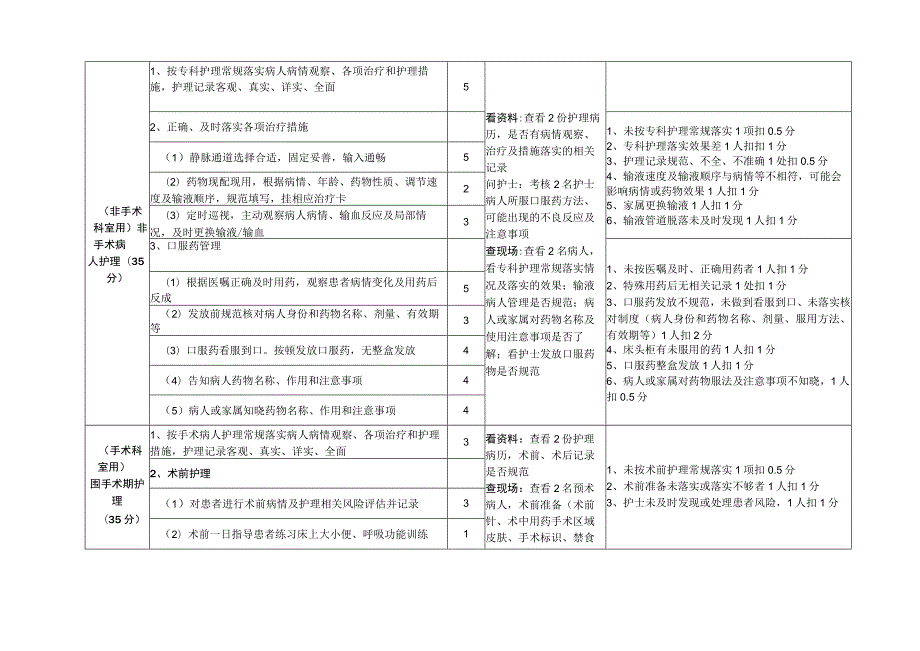 专科护理专项督导检查及记录表.docx_第2页