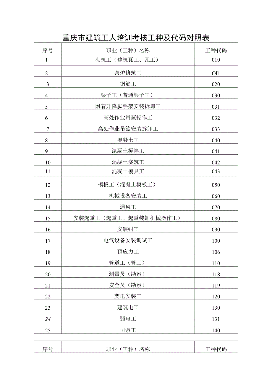 重庆市建筑工人培训考核工种及代码对照表.docx_第1页