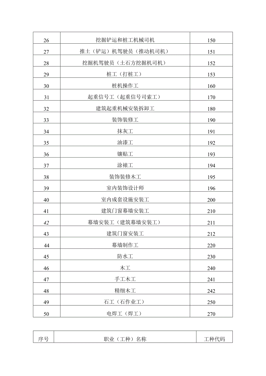 重庆市建筑工人培训考核工种及代码对照表.docx_第2页