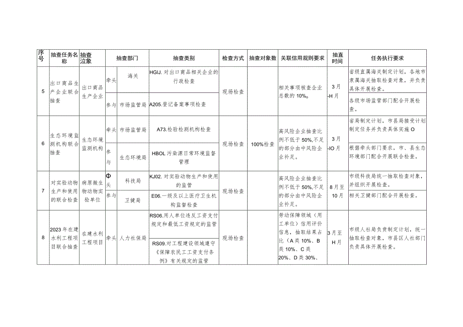 金华市金东区市场监管领域2023年度市级部门联合随机抽查计划.docx_第3页