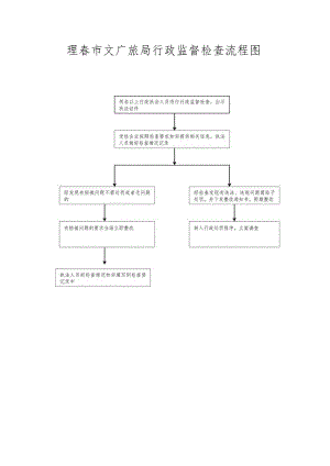 珲春市文广旅局行政监督检查流程图.docx