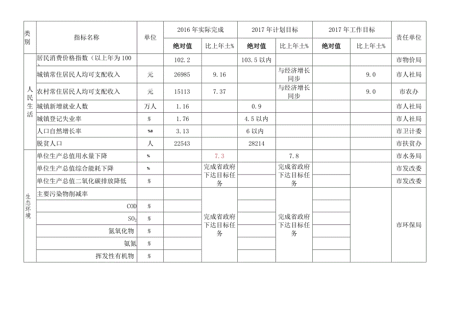 潜江市2017年国民经济和社会发展主要计划指标表总表.docx_第2页