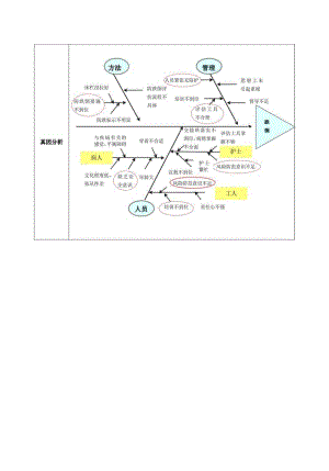 降低跌倒不良事件的发生原因分析鱼骨图与质量持续跟进.docx