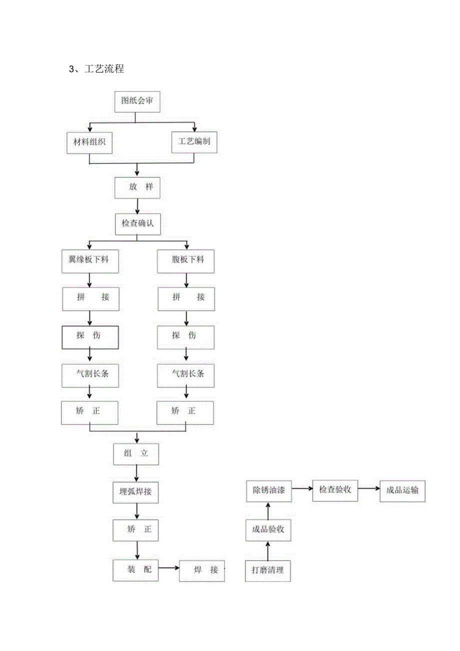 吊车梁制作工艺.docx_第2页