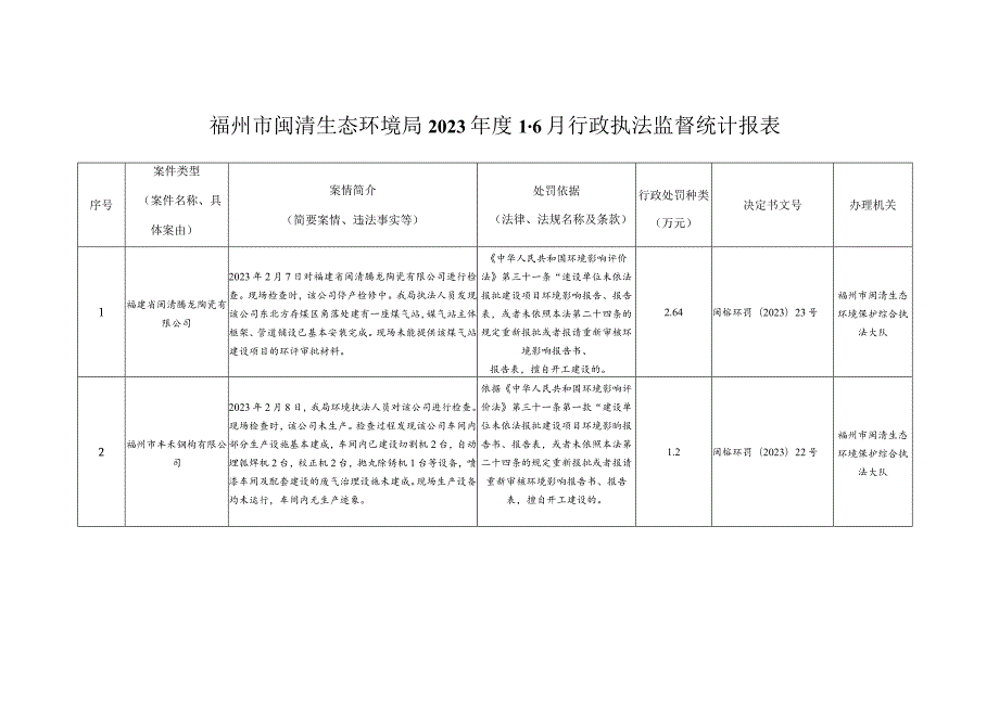 福州市闽清生态环境局2023年度1-6月行政执法监督统计报表.docx_第1页