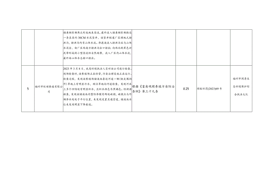福州市闽清生态环境局2023年度1-6月行政执法监督统计报表.docx_第3页