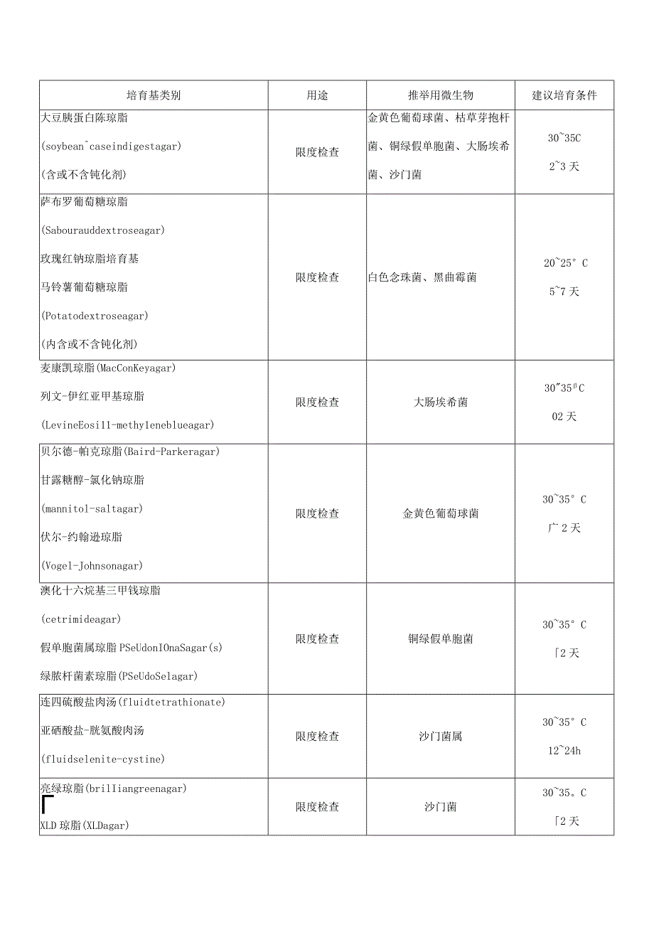 培养基灵敏度检查表.docx_第1页