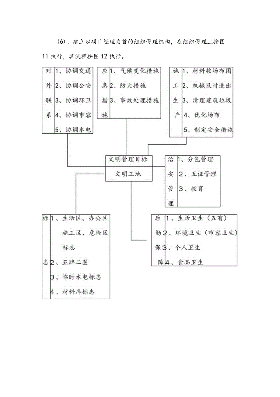 某商住楼工程文明标化措施(示范文本).docx_第2页