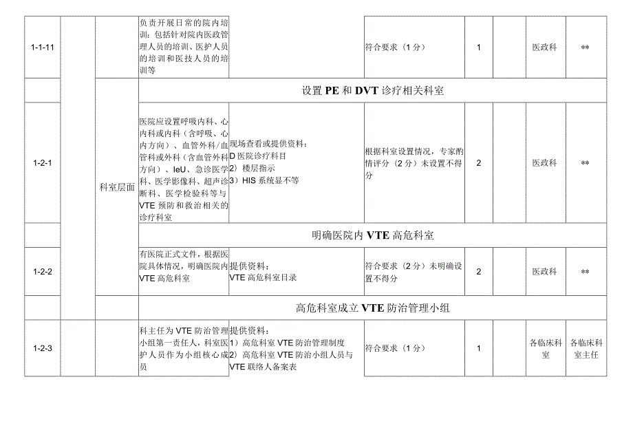 肺栓塞和深静脉血栓形成防治能力建设项目单位实地评审评分表（2022版）.docx_第3页