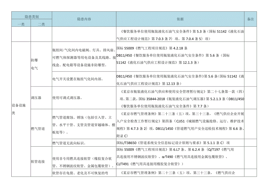 非居民液化石油气用户燃气设施隐患清单.docx_第2页