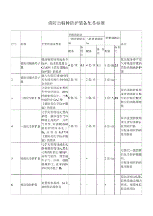 消防员特种防护装备配备标准.docx