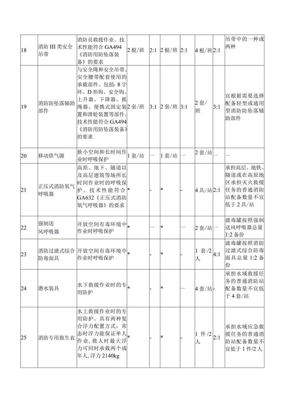 消防员特种防护装备配备标准.docx_第3页