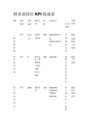 财务部岗位KPI组成表.docx