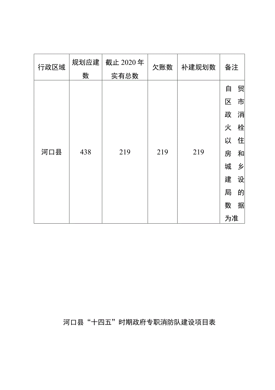 河口县“十四五”时期消防队站基础设施建设项目计划表.docx_第2页