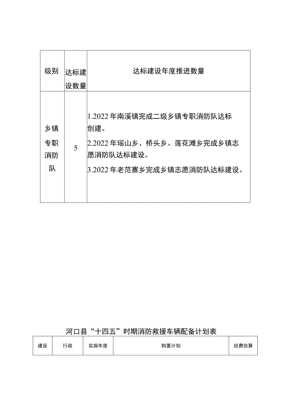 河口县“十四五”时期消防队站基础设施建设项目计划表.docx_第3页