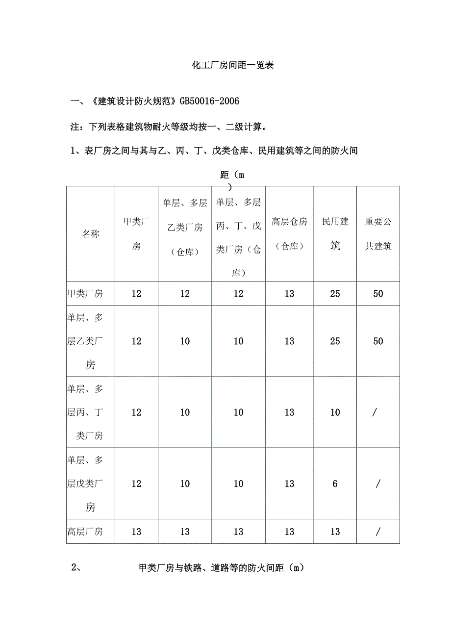 化工厂房间距一览表.docx_第1页