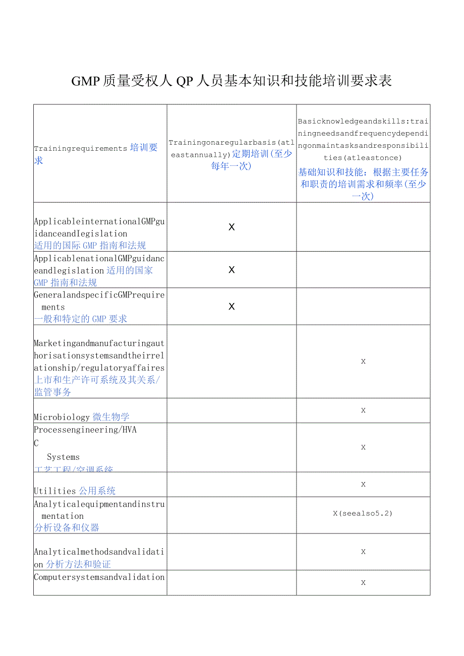 GMP质量受权人QP人员基本知识和技能培训要求表.docx_第1页