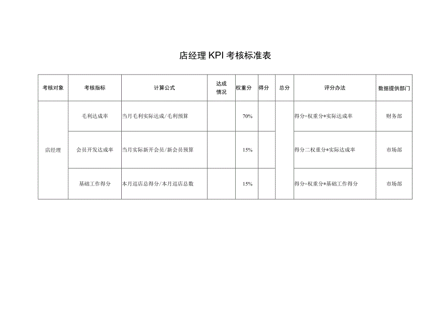 店经理KPI考核标准表.docx_第1页