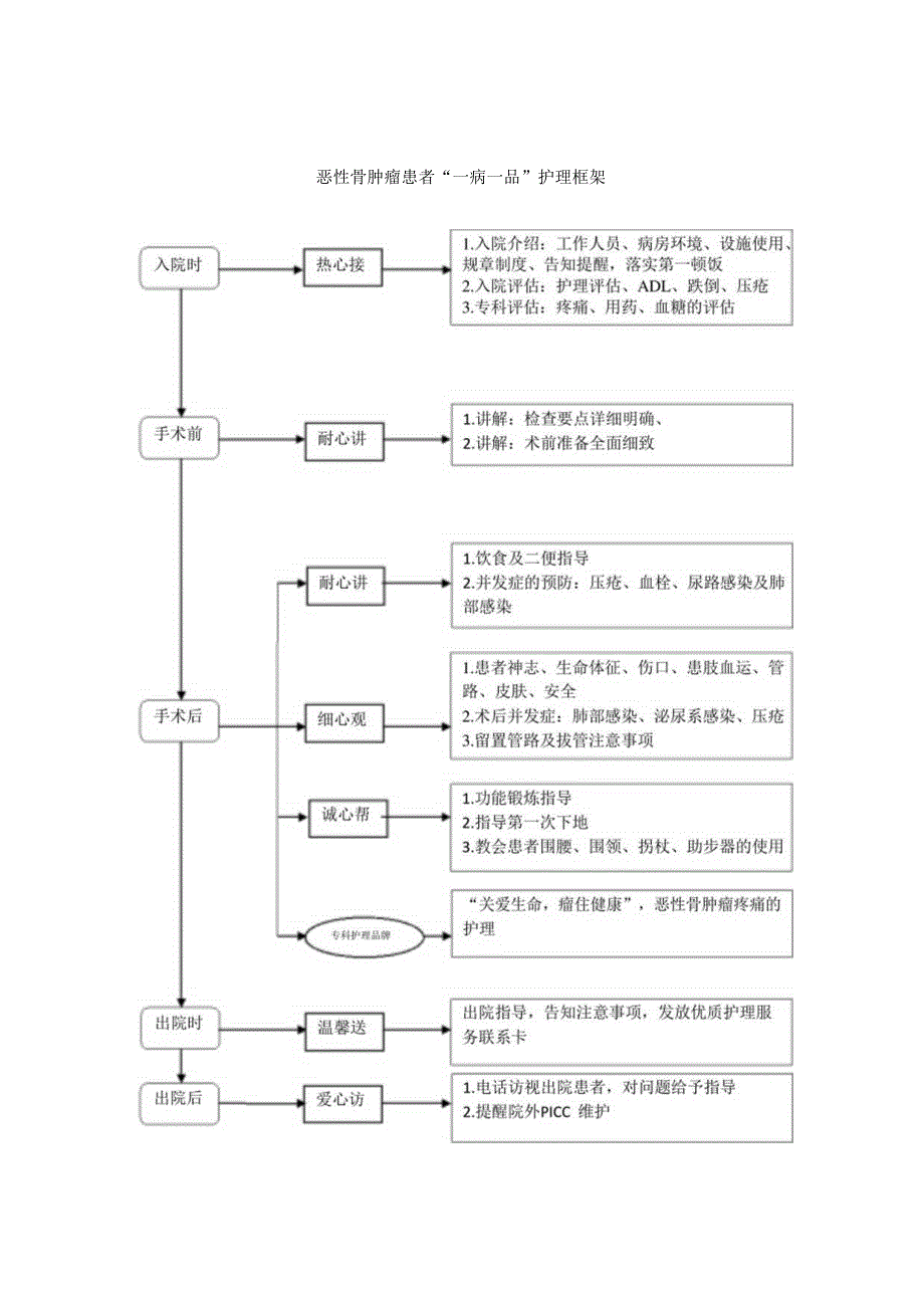 恶性骨肿瘤患者“一病一品”护理方案.docx_第1页